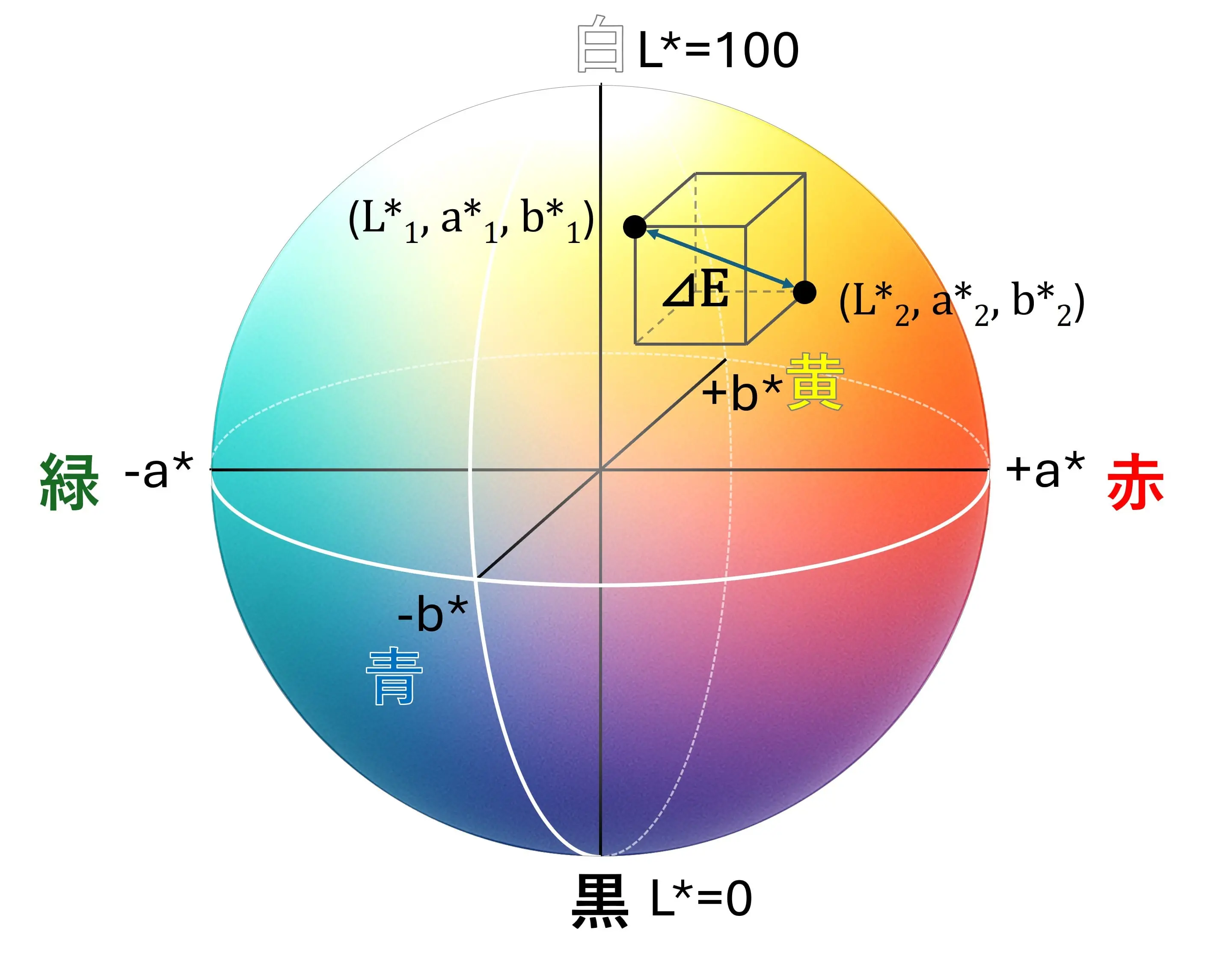 色差（ΔE）とは──色の違いを距離で表す考え方