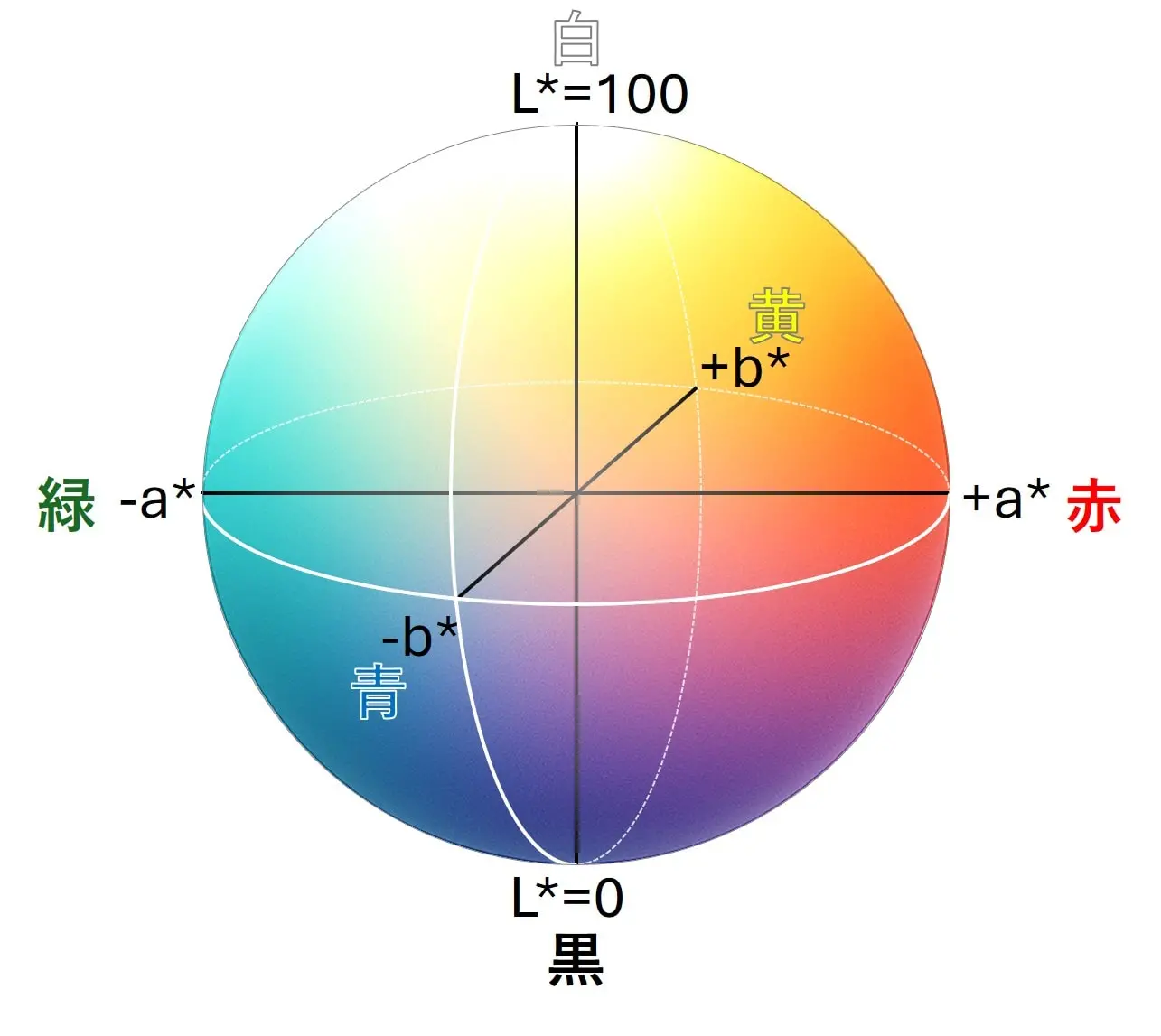 Labの仕組み──3軸で色を捉える
