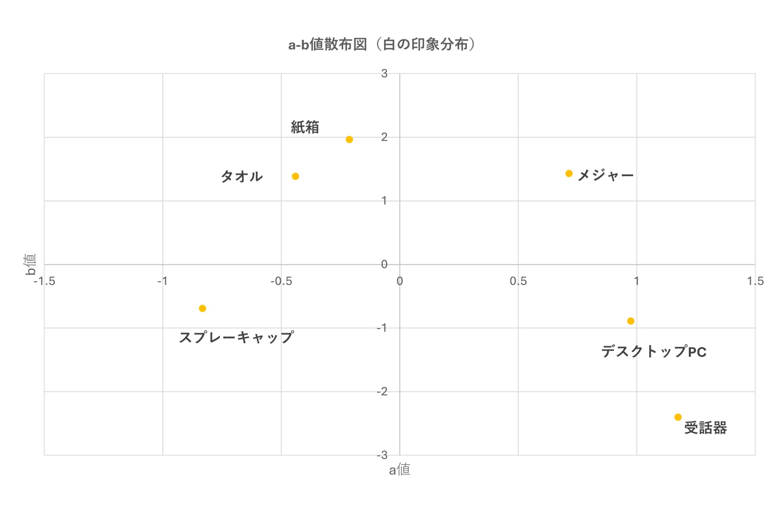 測定方法