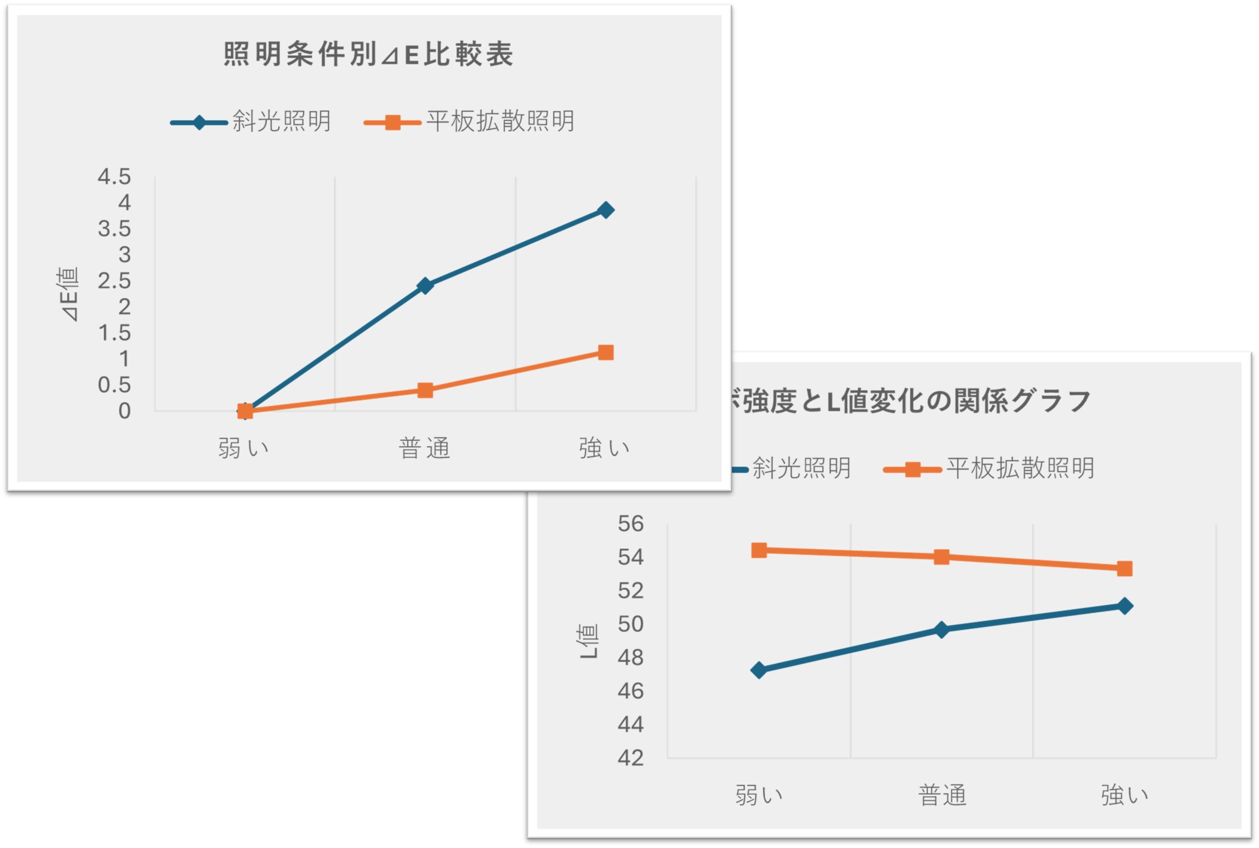 測定方法