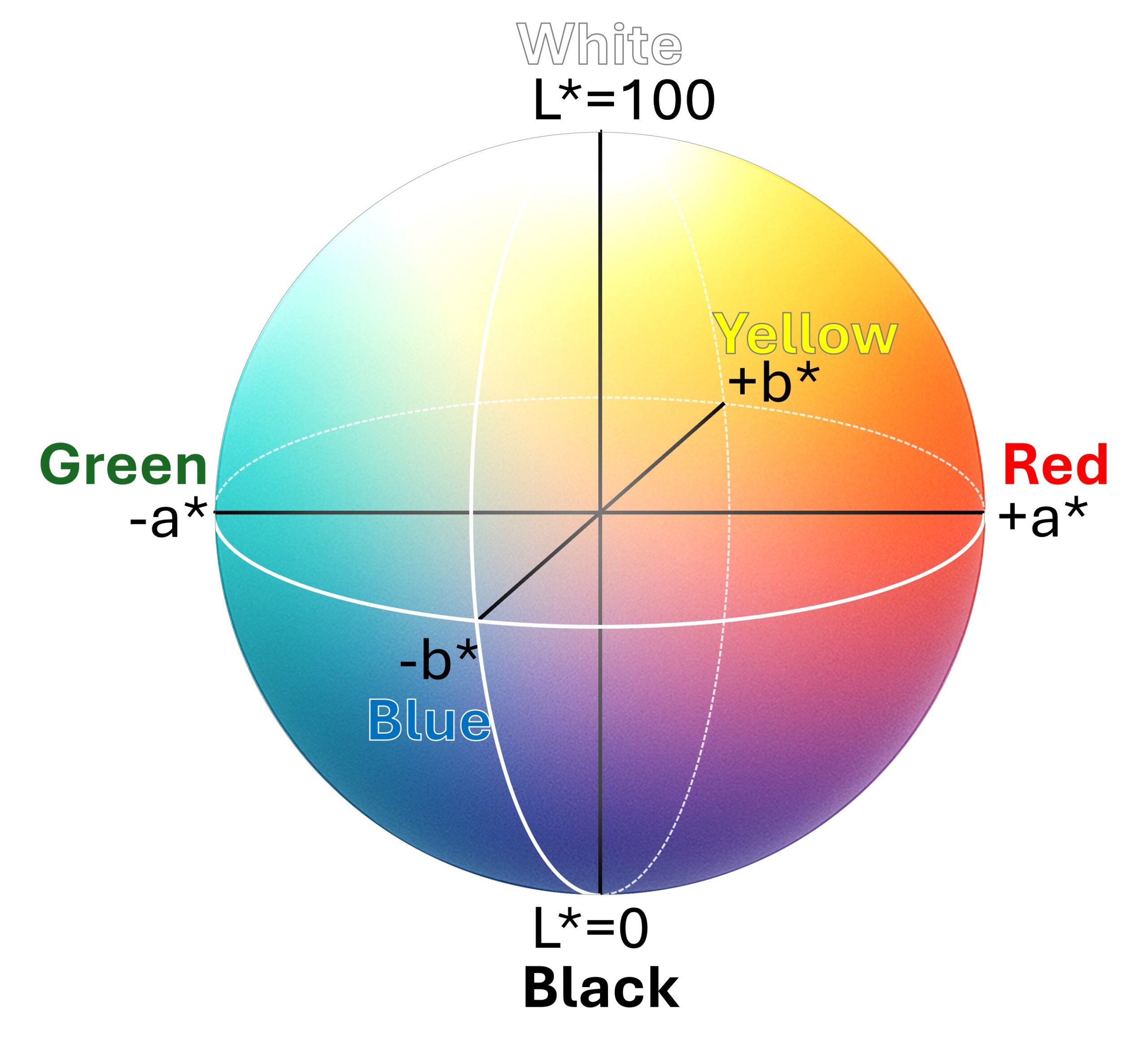 L*a*b* Color Space