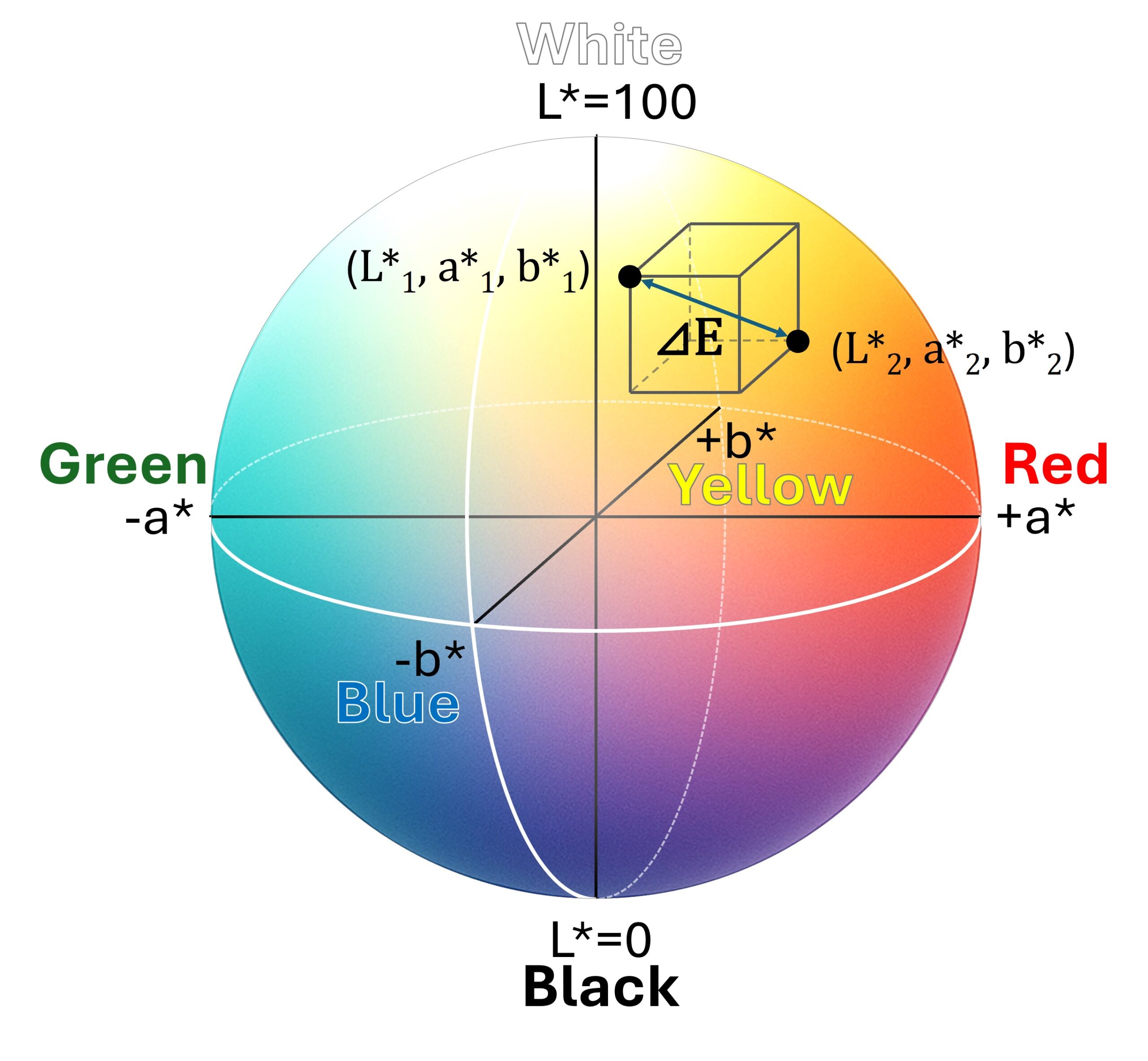 Caluculating Color Difference(ΔE)